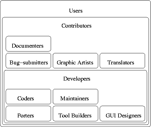 A Venn diagram of open source roles.