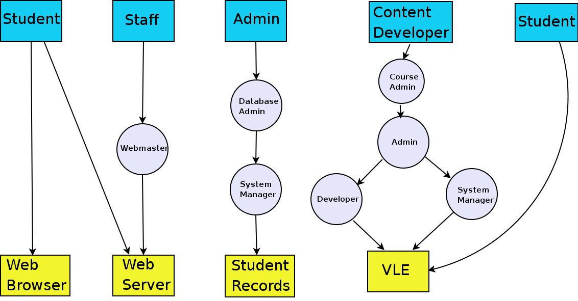 Proximity between users and software